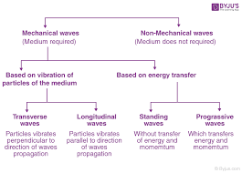 Furthermore, the characterization of longitudinal waves is by wave motion being parallel to particle motion. What Is Wave Motion Definition Classification Characteristics