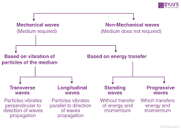 By matching up those characteristics, it is possible to render longitudinal. What Is Wave Motion Definition Classification Characteristics