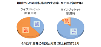 ライフジャケット着用時非着用時の生存率グラフ