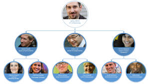 Visio Organization Chart Coin Style Organizational Chart