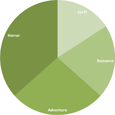 Pie Charts Ambitious Math Quiz