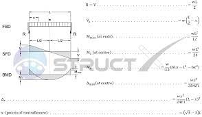 5 k/ft w0 per unit length a b a b l 10 fig. Fixed Both Ends Beam Udl