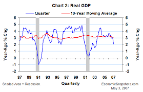 Economic Snapshots Recent Trends In Real Gdp May 3 2007