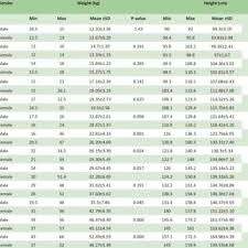 Check spelling or type a new query. Age And Gender Wise Distribution Of Height And Weight Of Children Download Table