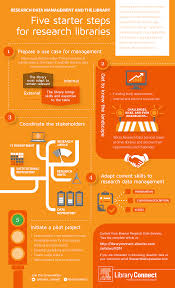 Infographic Research Data Starter Steps For Libraries Library Connect Companion To Article Research Data Managemen Information Literacy Open Data Librarian