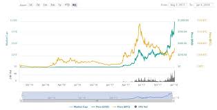 Eth has the potential to reach $9 000 someday even though in the short term it may float at the support level. Price Predictions Will Ethereum Eth Price Increase In 2018 E Money Chat