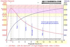 Ar15barrels Com Randalls Description Of Ar Gas Operation