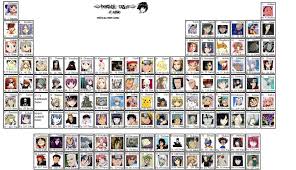 Periodic Table Of Anime By Clfan100 On Deviantart Anime Character Design Periodic Table Anime