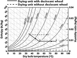 path of drying air on the psychometric chart for the solar