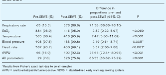 Table 3 From Prediction Of In Hospital Mortality And Length