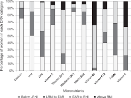 Dietary Micronutrient Intakes Among Women Of Reproductive Age In Mumbai Slums European Journal Of Clinical Nutrition
