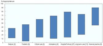 Graph Of The Month Oecd