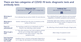 Navigating The Ever Evolving World Of Covid 19 Testing 7wireventures