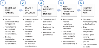 Building A Quality Management System For Us Fda Eu