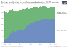 Taxation Our World In Data