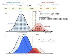 Positive And Negative Predictive Values Wikipedia