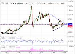 Light Crude Oil Breakout Imminent Investing Com