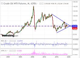 light crude oil breakout imminent investing com