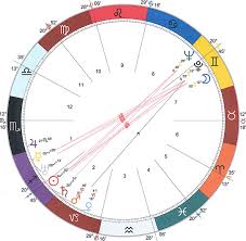 Hourglass Or See Saw Planetary Pattern In Astrology