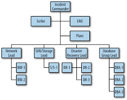 4 Scaling The Incident Response Incident Management For