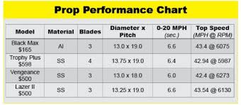 65 Timeless Propeller Selection Chart