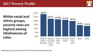 Oklahoma Poverty Profile Oklahoma Policy Institute