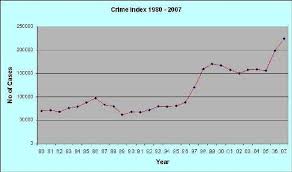 The selected statistics are highlighted as follows: Crime Rate In Malaysia Furious Fifties