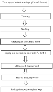 flow chart for fish byproducts powder production download