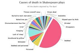 Causes Of Death In Shakespeare Plays Liverpool Everyman