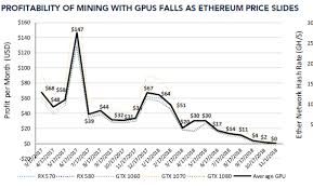 Nevertheless, etc mining is still profitable. Ethereum No Longer Profitable For Miners Coinnounce