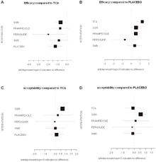 Comparative Efficacy And Acceptability Of Antidepressants In Parkinson S Disease A Network Meta Analysis