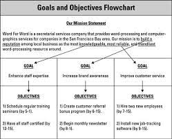 Set Goals And Objectives In Your Business Plan Goals And Objectives Goals And Objectives Examples Business Planning