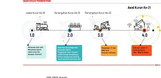 Revolusi industri 4.0 merupakan pemerkasaan struktur pengurusan, industri dan komersil yang menekankan pembangunan justeru, sama ada seseorang individu itu terlibat sebagai pekerja ataupun majikan, pengetahuan teknologi digital merupakan aspek penting dalam cabaran industri 4.0. Industri 4 0 Apakah Manfaatnya Kepada Komoditi