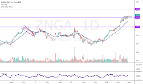 Znga Tradingview