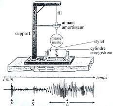 Throw a rock into a pond or lake and watch the waves rippling out in all directions from the point of impact. La Structure Interne De La Terre Structure Et Composition Chimique De La Terre Interne