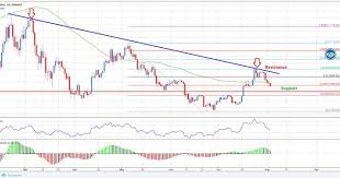 Don't wait, buy some today on kraken. Bitcoin Price Analysis Btc Usd Big Picture And Daily Chart
