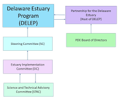 the delaware estuary program partnership for the delaware