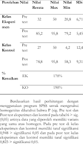 Pre test post test ini merupakan suatu alat ukur untuk mengetahui perkembangan pengetahuan staff saat sebelum dan setelah dilakukannya pelatihan manajemen fasilitas dan keselamatan (mfk). Hasil Rerata Nilai Pre Test Dan Post Test Kelas Eksperimen Dan Kelas Download Scientific Diagram
