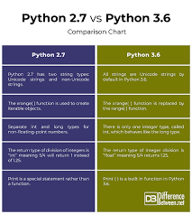 Difference Between In 2020 Python Web App Different