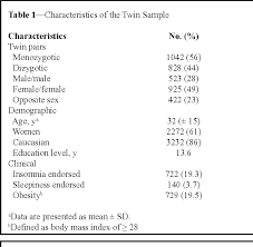 Pdf Genetic And Environmental Influences On Insomnia Daytime Sleepiness And Obesity In Twins Semantic Scholar