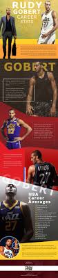 Rudy gobert official nba stats, player logs, boxscores, shotcharts and videos. Rudy Gobert Career Stats Sumographic