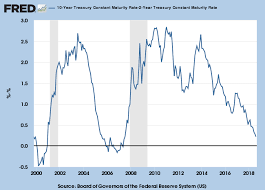 Incredible Charts Does The Yield Curve Warn Of A Recession