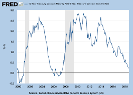 incredible charts does the yield curve warn of a recession