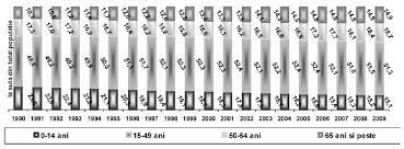 Faptul este că, pe fondul scăderii ratei natalității, speranța de viață globală crește aici. Structura Populatiei Romaniei Pe Grupe De Varsta In Perioada 1990 2009 HotÄrare 303 2011 Lege5 Ro