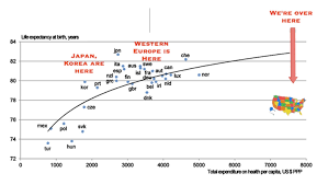 What The United States Spends On Healthcare And Life Expectancy Versus Other Countries Similar In Quality Infographic Health Health Care Health Care Insurance