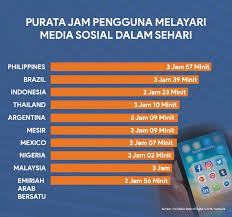 Luang 3 Jam Sehari Malaysia Antara Pengguna Media Sosial Tertinggi Di Dunia Astro Awani