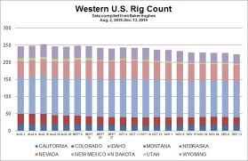 Chart Western Rig Count As Of December 13 2019 Hart Energy