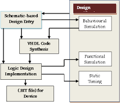Fpga Design Flow Chart Behavioral Synthesis Simulation And