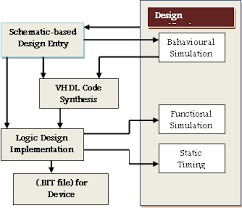 fpga design flow chart behavioral synthesis simulation and