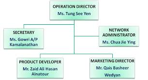 Organization Chart High Tech Corporation